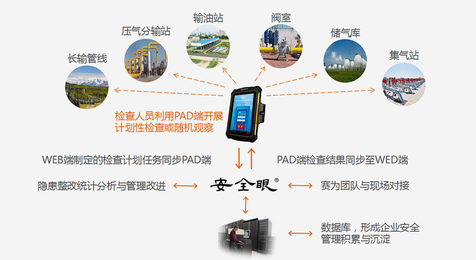 安全管理系統(tǒng)工作原理